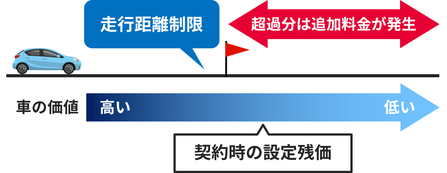 走行距離制限に関する図