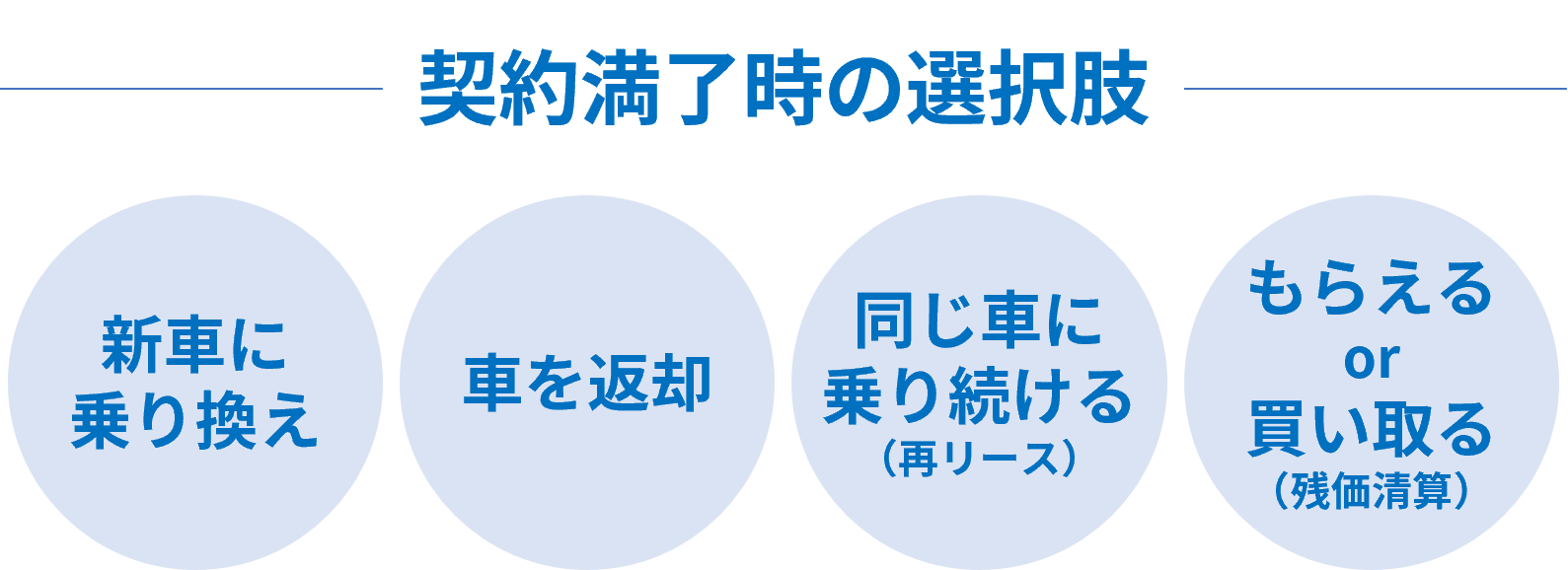 契約満了時の選択に関する図