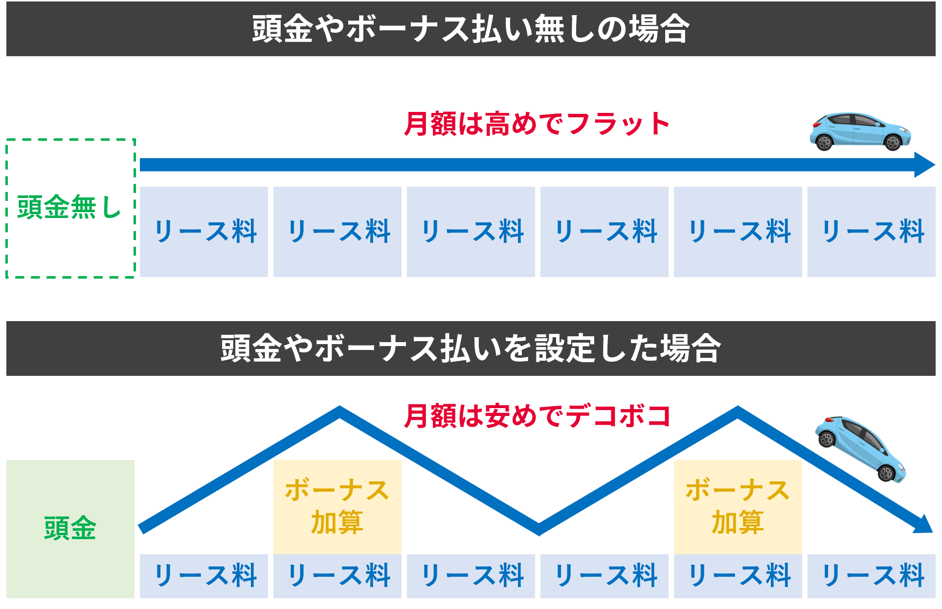 頭金・ボーナス払いなしでの料金