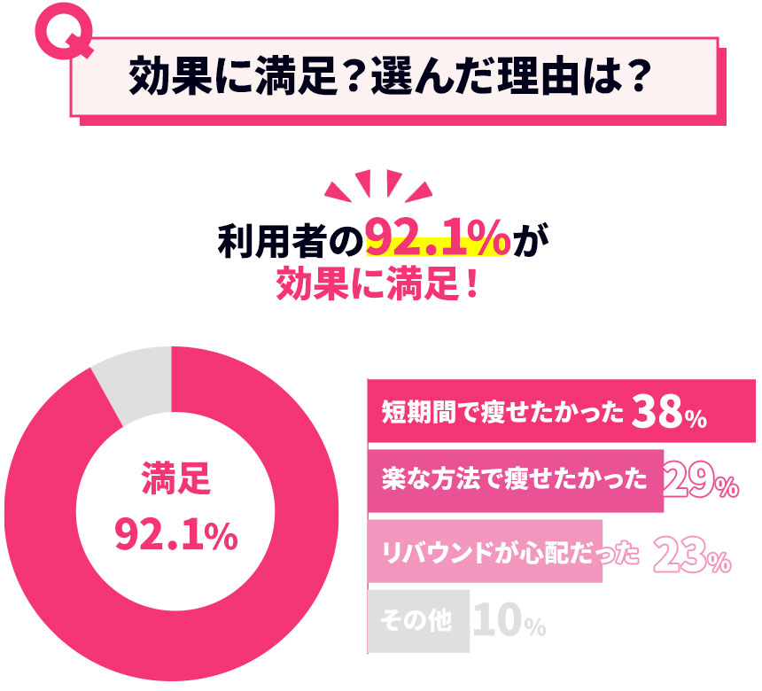 効果に満足？選んだ理由は？利用者の92.1%が効果に満足