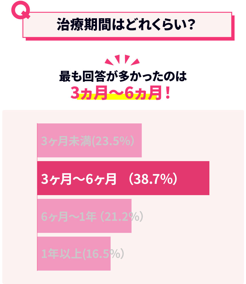 治療期間はどれくらい？3か月~6ヶ月