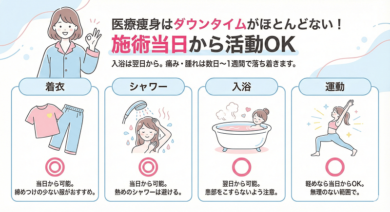 医療痩身はダウンタイムがほとんどない！