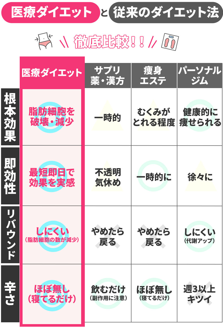 医療ダイエットと従来のダイエット法徹底比較