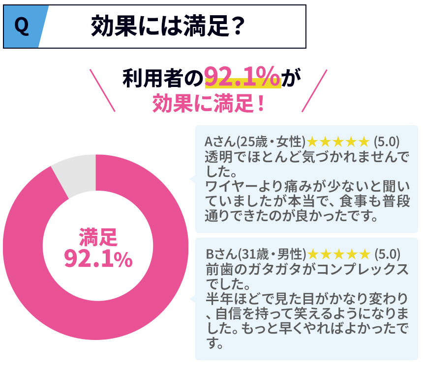 効果には満足？