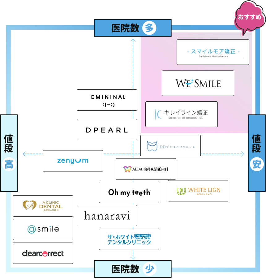 値段と医院数でマッピング