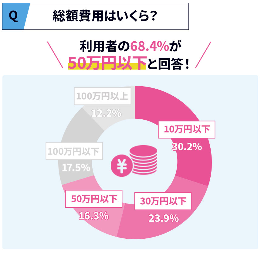 総額費用はいくら？